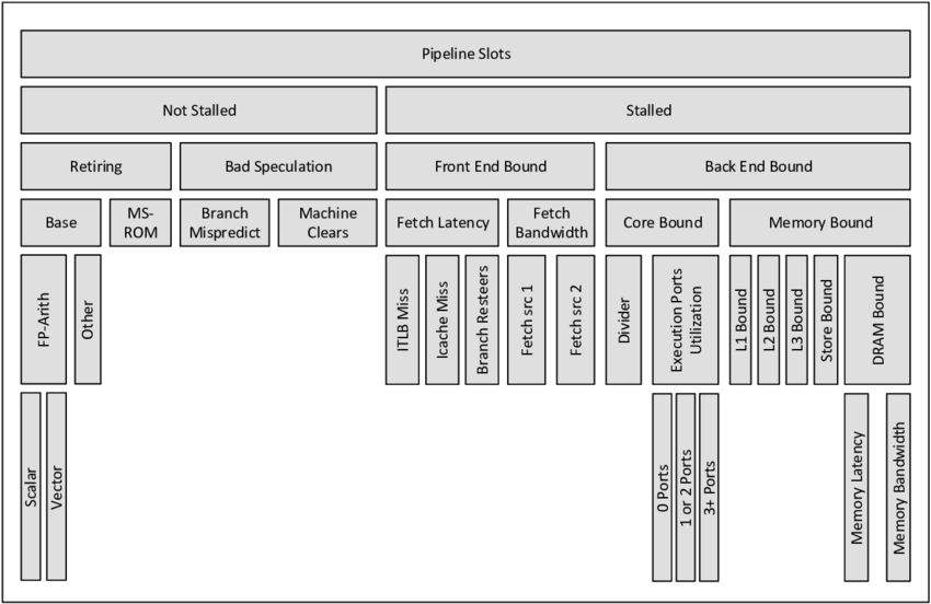 Intel微架构性能问题分类